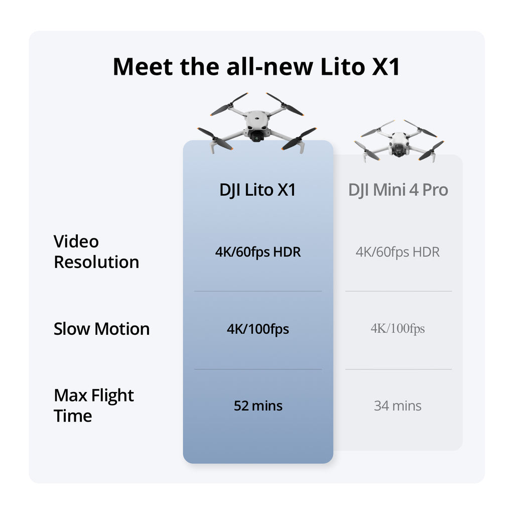 DJI Lito X1 Quadcopter Drone Fly More Combo with RC-N3 Remote Control
